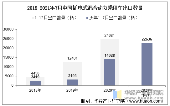 2018-2021年7月中国插电式混合动力乘用车出口数量