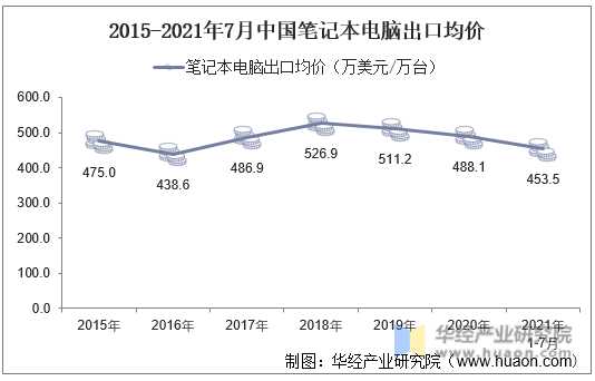 2015-2021年7月中国笔记本电脑出口均价
