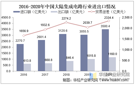 2016-2020年中国大陆集成电路行业进出口情况