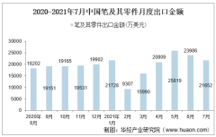 2021年7月中国笔及其零件出口金额情况统计