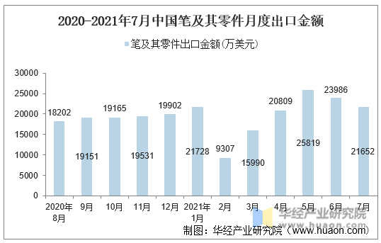 2020-2021年7月中国笔及其零件月度出口金额