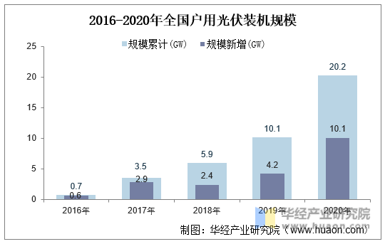 2016-2020年全国户用光伏装机规模