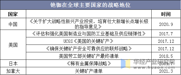 铯铷在全球主要国家的战略地位