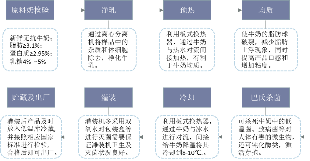 巴氏杀菌奶工艺流程图图片