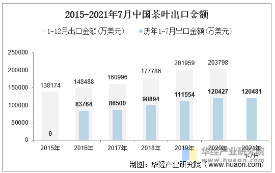 2015-2021年7月中国茶叶出口金额