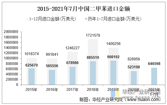 2015-2021年7月中国二甲苯进口金额