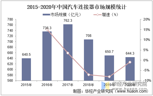 2015-2020年中国汽车连接器市场规模统计