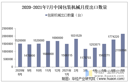 2020-2021年7月中国包装机械月度出口数量
