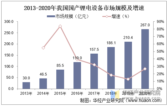 2013-2020年我国国产锂电设备市场规模及增速