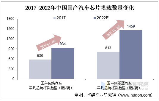 2017-2022年中国国产汽车芯片搭载数量变化