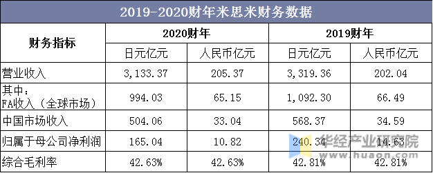 2019-2020财年米思米财务数据