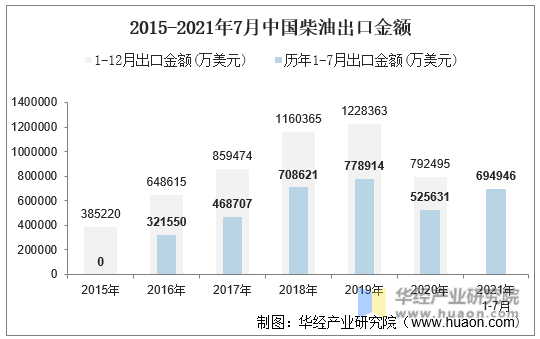 2015-2021年7月中国柴油出口金额