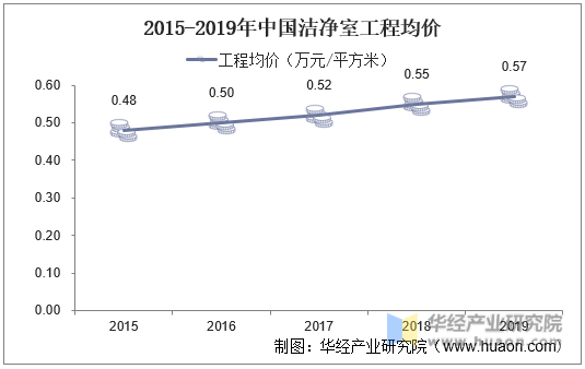 2015-2019年中国洁净室工程均价
