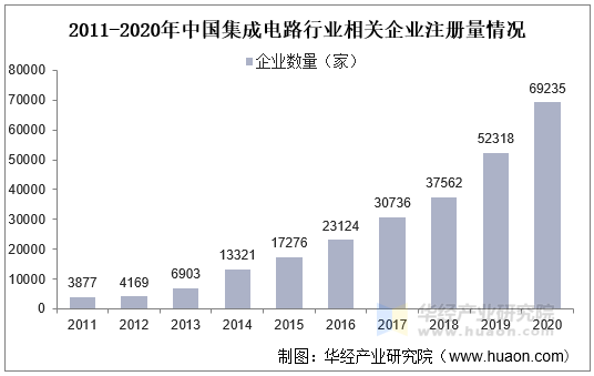 2011-2020年中国集成电路行业相关企业注册量情况