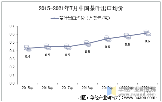 2015-2021年7月中国茶叶出口均价
