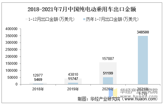 2018-2021年7月中国纯电动乘用车出口金额