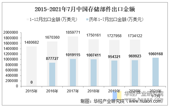 2015-2021年7月中国存储部件出口金额