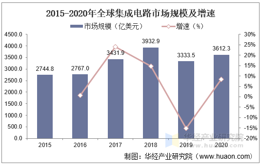 2015-2020年全球集成电路市场规模及增速