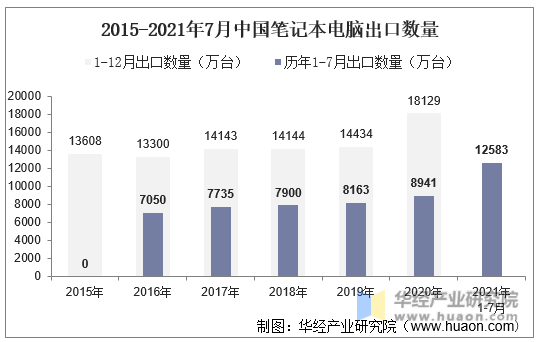 2015-2021年7月中国笔记本电脑出口数量