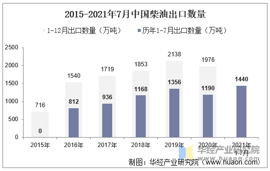 2015-2021年7月中国柴油出口数量