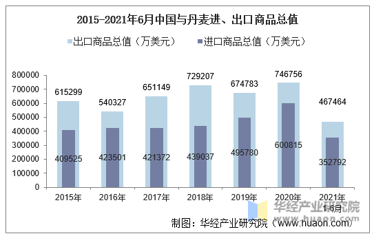 2015-2021年6月中国与丹麦进、出口商品总值