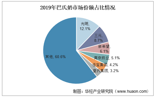 2019年巴氏奶市场份额占比情况