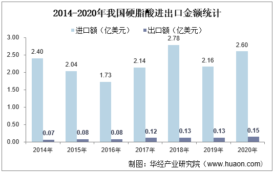 2014-2020年我国硬脂酸进出口金额统计
