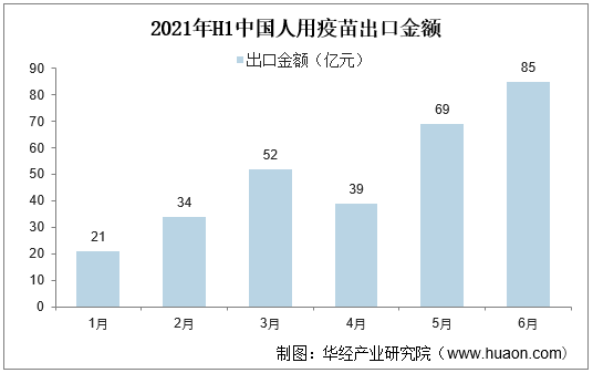 2021年H1中国人用疫苗出口金额