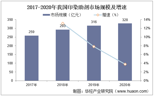 2017-2020年我国印染助剂市场规模及增速