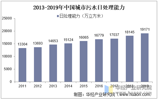 2013-2019年中国城市污水日处理能力