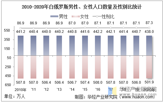 20102020年白俄罗斯人口数量及人口性别年龄城乡结构分析