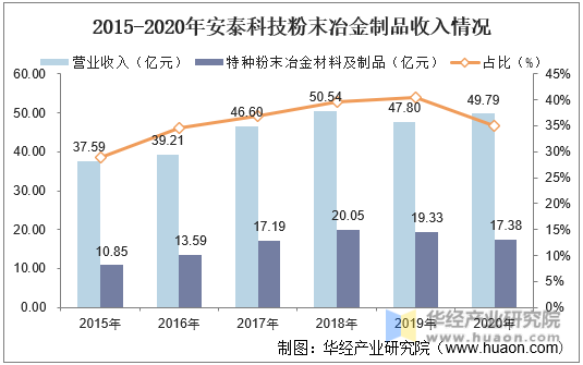 2015-2020年安泰科技粉末冶金制品收入情况