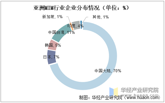 亚洲MIM行业企业分布情况（单位：%）