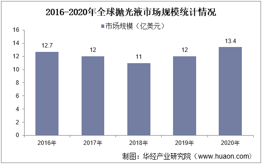 2016-2020年全球抛光液市场规模统计情况