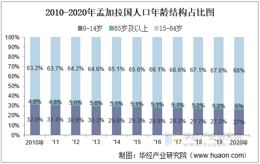 2010-2020年孟加拉国人口年龄结构占比图