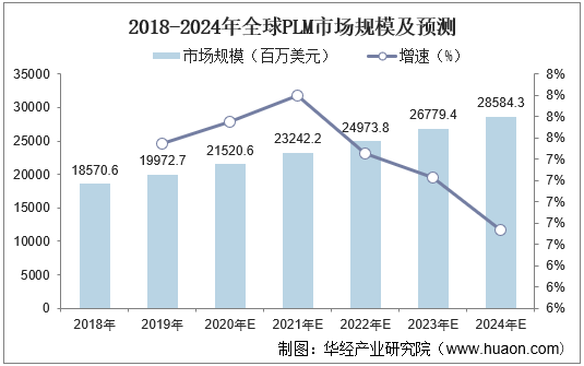 2018-2024年全球PLM市场规模及预测