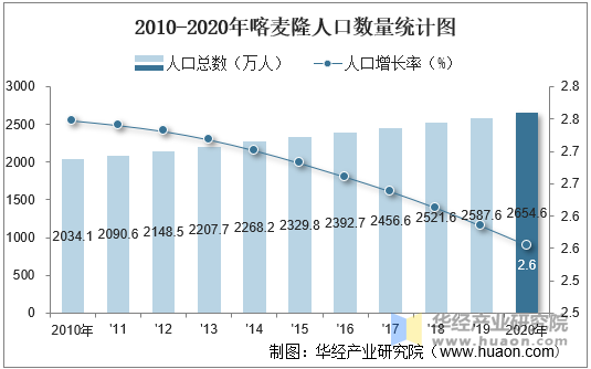 2010-2020年喀麥隆人口數量,人口性別,年齡結構及勞動力人數統計分析