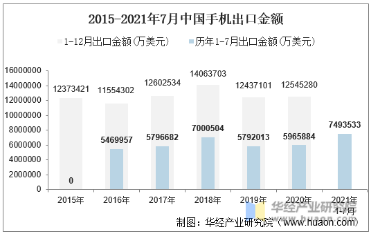 2015-2021年7月中国手机出口金额