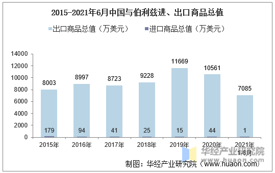 2015-2021年6月中国与伯利兹进、出口商品总值