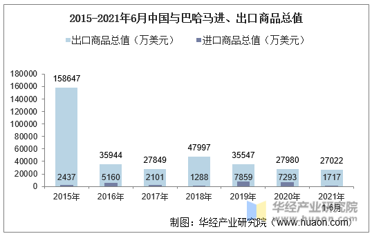 2015-2021年6月中国与巴哈马进、出口商品总值统计