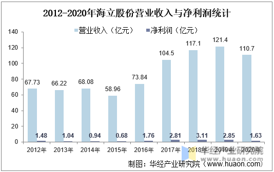 2012-2020年海立股份营业收入与净利润统计