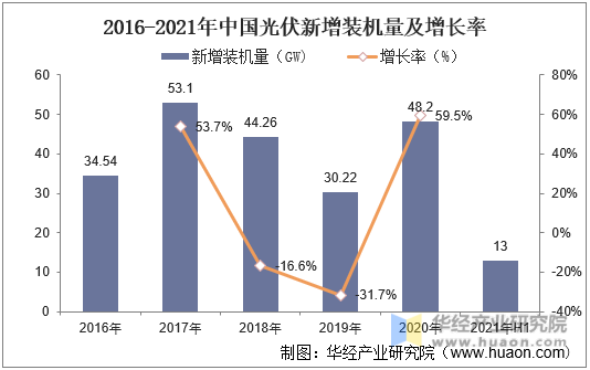 2016-2021年中国光伏新增装机量及增长率
