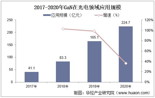 2017-2020年GaN在光电领域应用规模