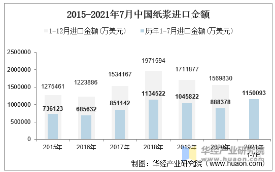 2015-2021年7月中国纸浆进口金额