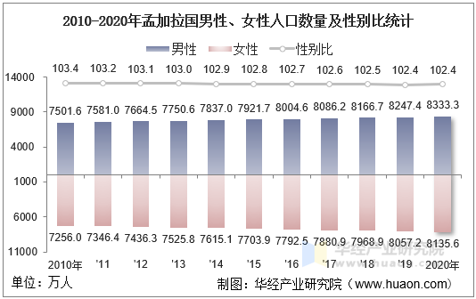 2010-2020年孟加拉国男性、女性人口数量及性别比统计