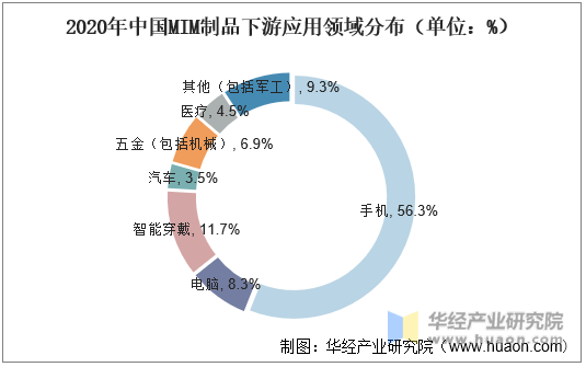 2020年中国MIM制品下游应用领域分布（单位：%）