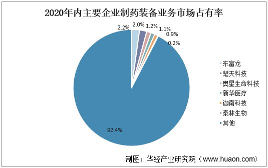 2020年内主要企业制药装备业务市场占有率