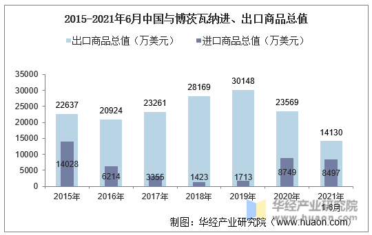2015-2021年6月中国与博茨瓦纳进、出口商品总值