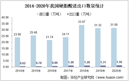 2014-2020年我国硬脂酸进出口数量统计
