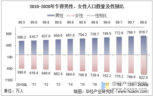 2010-2020年乍得男性、女性人口数量及性别比